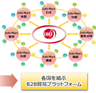 各国を結ぶB2B貿易プラットフォーム